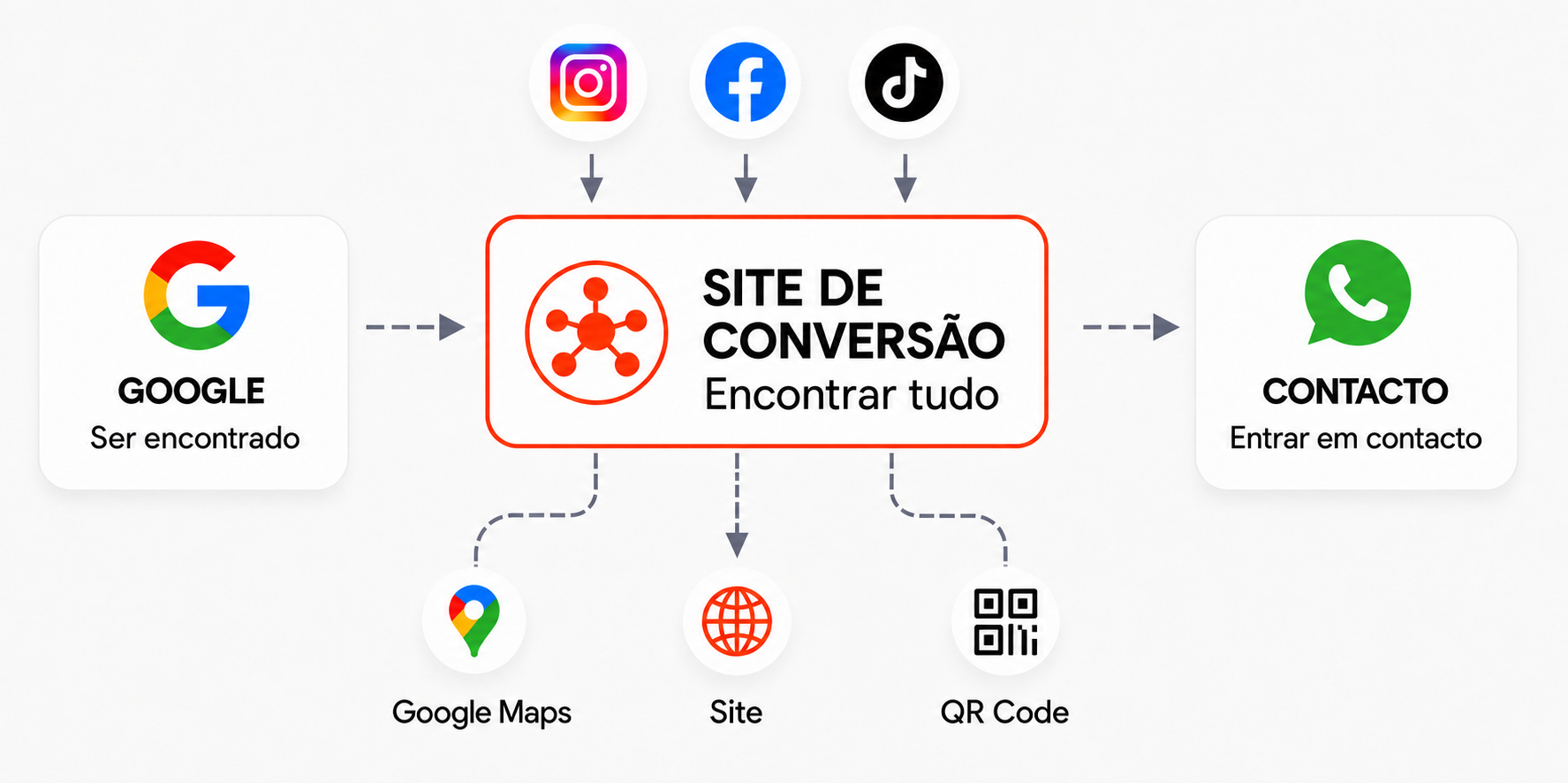 Ecossistema digital: Google, Instagram, Facebook e TikTok ligados a um site de conversão que centraliza contactos, Google Maps e QR Code